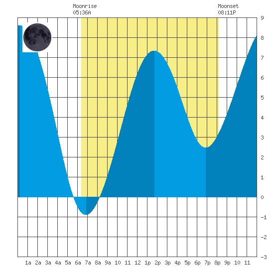 Garibaldi tide chart for Friday, August 22, 2025