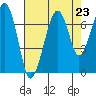 Garibaldi tide chart for Saturday, August 23, 2025