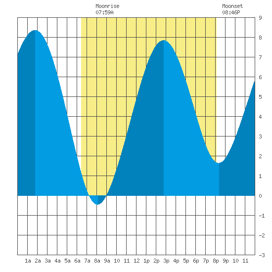 Garibaldi tide chart for Sunday, August 24, 2025