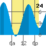 Garibaldi tide chart for Sunday, August 24, 2025