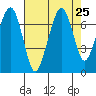 Garibaldi tide chart for Monday, August 25, 2025