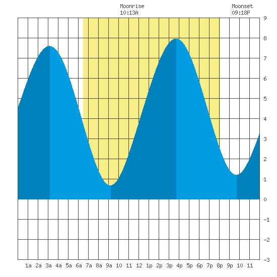 Garibaldi tide chart for Tuesday, August 26, 2025