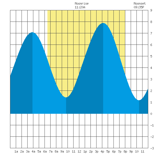 Garibaldi tide chart for Wednesday, August 27, 2025