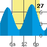 Garibaldi tide chart for Wednesday, August 27, 2025