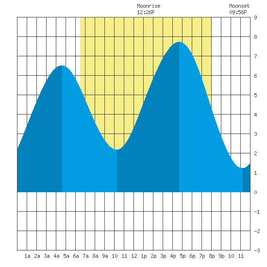 Garibaldi tide chart for Thursday, August 28, 2025