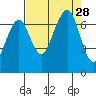 Garibaldi tide chart for Thursday, August 28, 2025