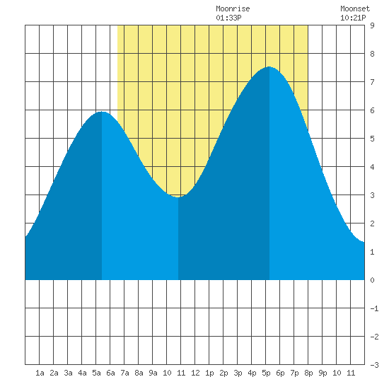 Garibaldi tide chart for Friday, August 29, 2025