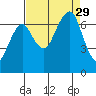 Garibaldi tide chart for Friday, August 29, 2025
