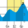 Garibaldi tide chart for Saturday, August 2, 2025