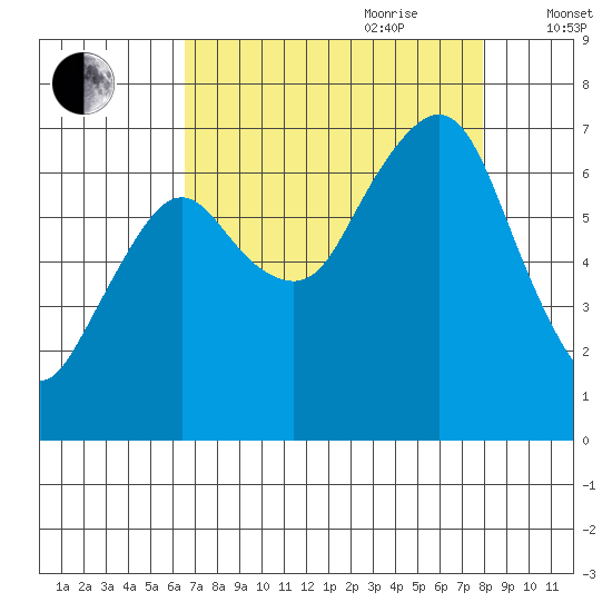 Garibaldi tide chart for Saturday, August 30, 2025