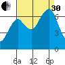 Garibaldi tide chart for Saturday, August 30, 2025