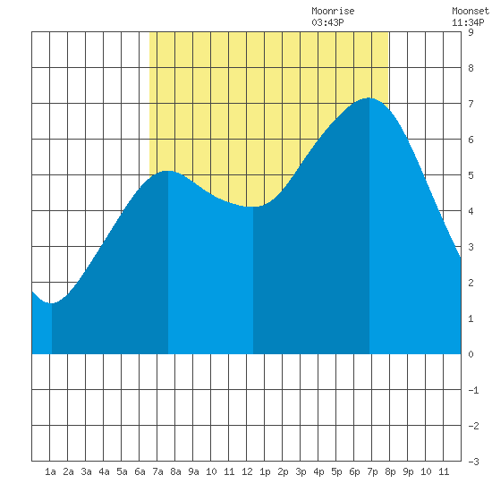 Garibaldi tide chart for Sunday, August 31, 2025