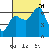 Garibaldi tide chart for Sunday, August 31, 2025