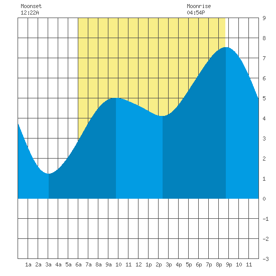Garibaldi tide chart for Sunday, August 3, 2025