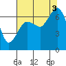 Garibaldi tide chart for Sunday, August 3, 2025