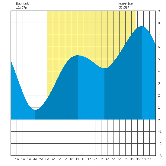 Garibaldi tide chart for Monday, August 4, 2025