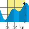 Garibaldi tide chart for Monday, August 4, 2025