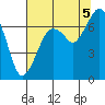 Garibaldi tide chart for Tuesday, August 5, 2025