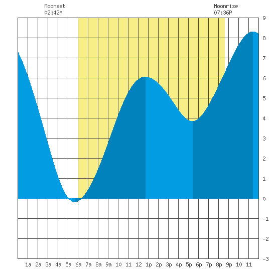 Garibaldi tide chart for Wednesday, August 6, 2025