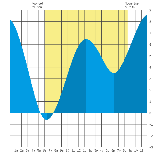 Garibaldi tide chart for Thursday, August 7, 2025
