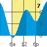 Garibaldi tide chart for Thursday, August 7, 2025