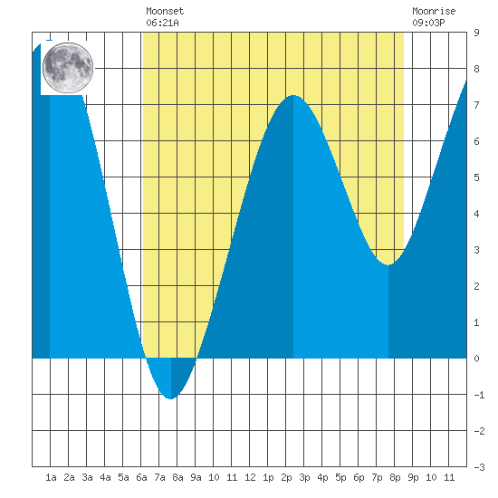 Garibaldi tide chart for Saturday, August 9, 2025