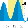 Garibaldi tide chart for Wednesday, September 10, 2025
