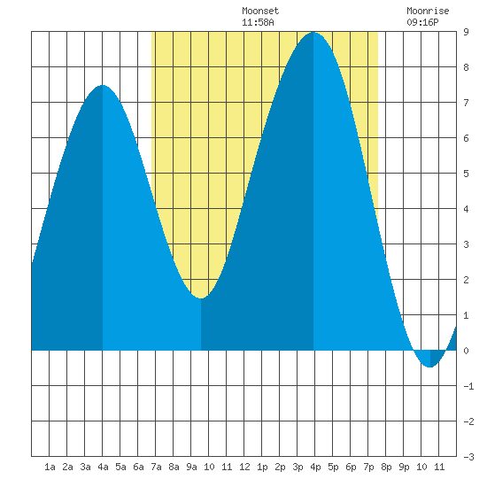 Garibaldi tide chart for Thursday, September 11, 2025