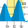 Garibaldi tide chart for Thursday, September 11, 2025