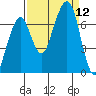 Garibaldi tide chart for Friday, September 12, 2025
