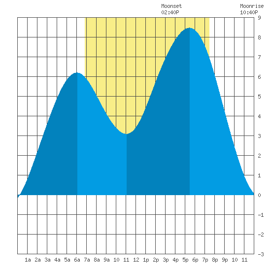 Garibaldi tide chart for Saturday, September 13, 2025