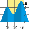 Garibaldi tide chart for Saturday, September 13, 2025