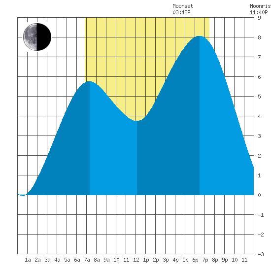 Garibaldi tide chart for Sunday, September 14, 2025