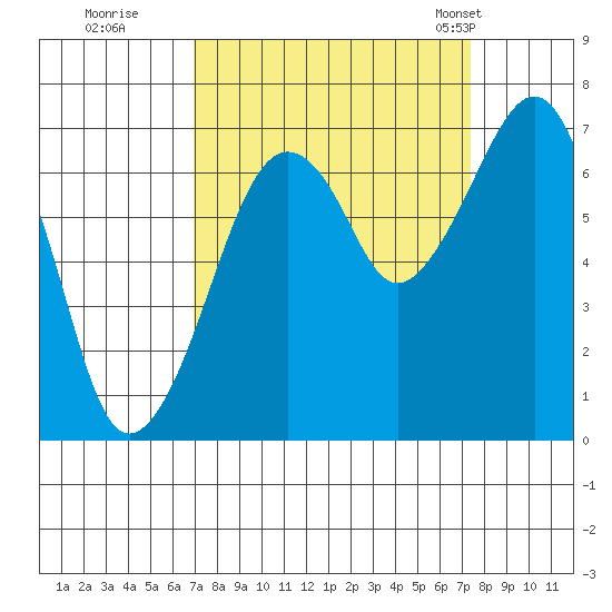 Garibaldi tide chart for Wednesday, September 17, 2025