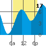 Garibaldi tide chart for Wednesday, September 17, 2025