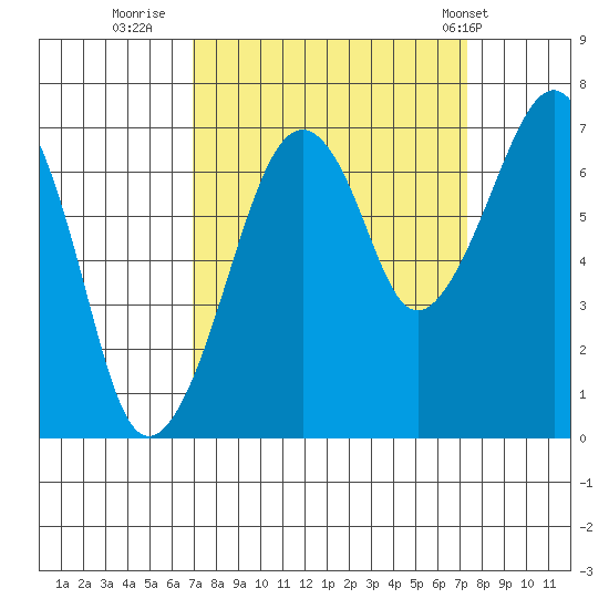 Garibaldi tide chart for Thursday, September 18, 2025