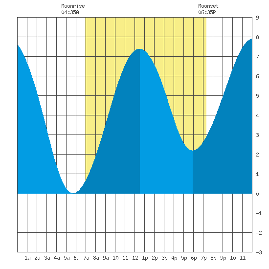 Garibaldi tide chart for Friday, September 19, 2025