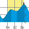 Garibaldi tide chart for Monday, September 1, 2025