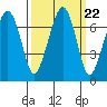 Garibaldi tide chart for Monday, September 22, 2025