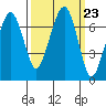 Garibaldi tide chart for Tuesday, September 23, 2025