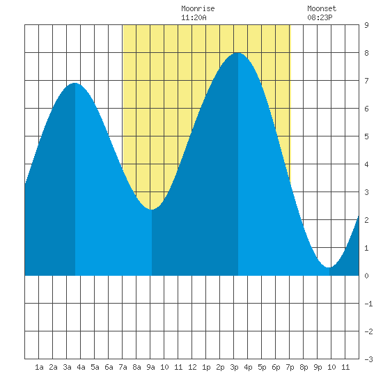 Garibaldi tide chart for Thursday, September 25, 2025