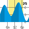 Garibaldi tide chart for Thursday, September 25, 2025