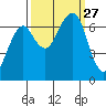Garibaldi tide chart for Saturday, September 27, 2025