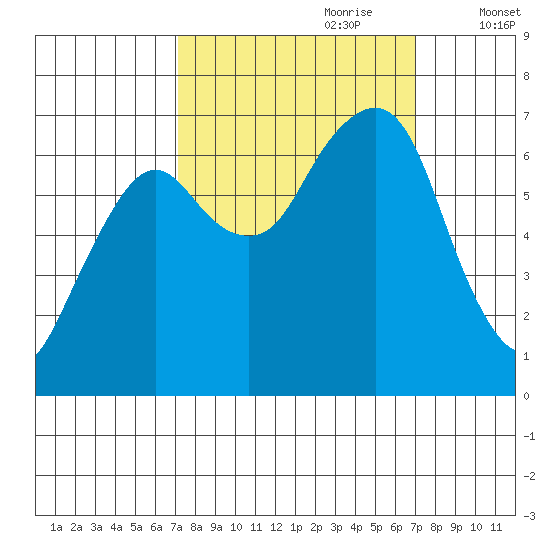 Garibaldi tide chart for Sunday, September 28, 2025