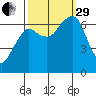 Garibaldi tide chart for Monday, September 29, 2025