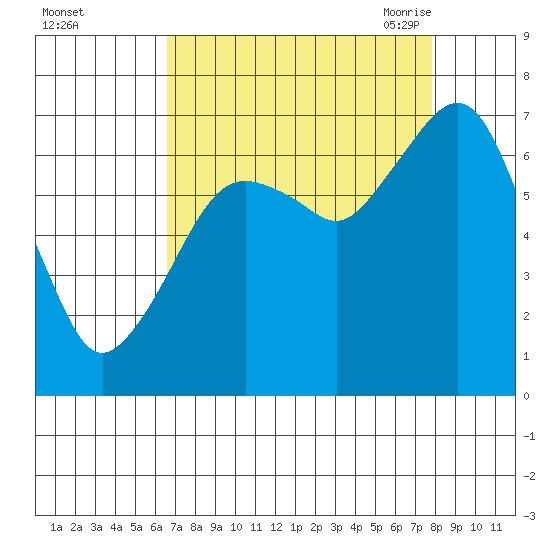 Garibaldi tide chart for Tuesday, September 2, 2025