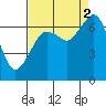 Garibaldi tide chart for Tuesday, September 2, 2025