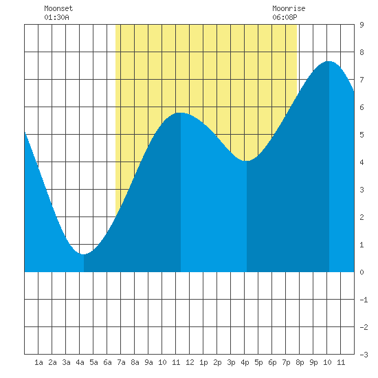 Garibaldi tide chart for Wednesday, September 3, 2025