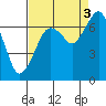 Garibaldi tide chart for Wednesday, September 3, 2025