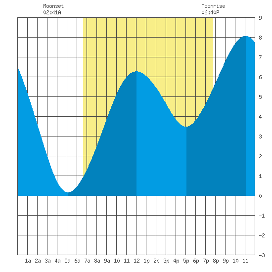 Garibaldi tide chart for Thursday, September 4, 2025